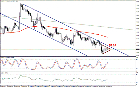 التحليل اليومي للعملات - الرسم البياني لزوج الين مقابل الدولار
